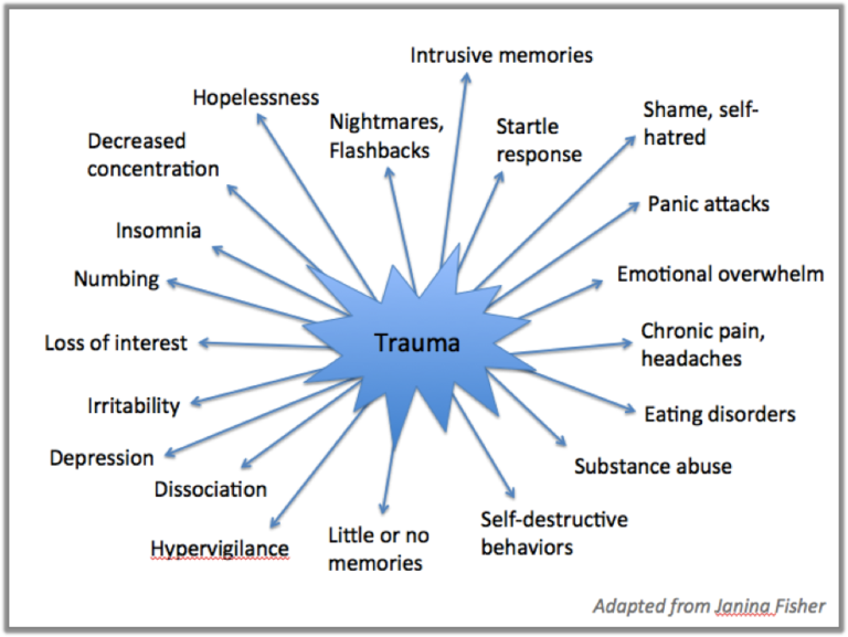 intergenerational trauma and eating disorders